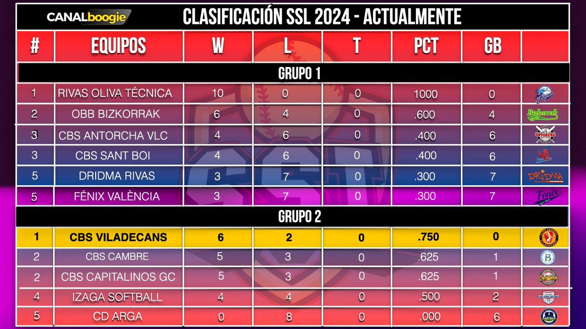 CLASIFICACIÓN SBL Y SSL 2024 PRIMERA VUELTA 
<a href="/CANALboogie/">CANALboogie</a> <a href="/BeisbolVila/">Béisbol Viladecans</a> <a href="/ViladecansTweet/">AjuntamentViladecans</a> <a href="/RFEBS/">RFE Béisbol y Sófbol</a> <a href="/FCBeisbolSofbol/">Beisbol i Softbol Catalunya ⚾️🥎</a>