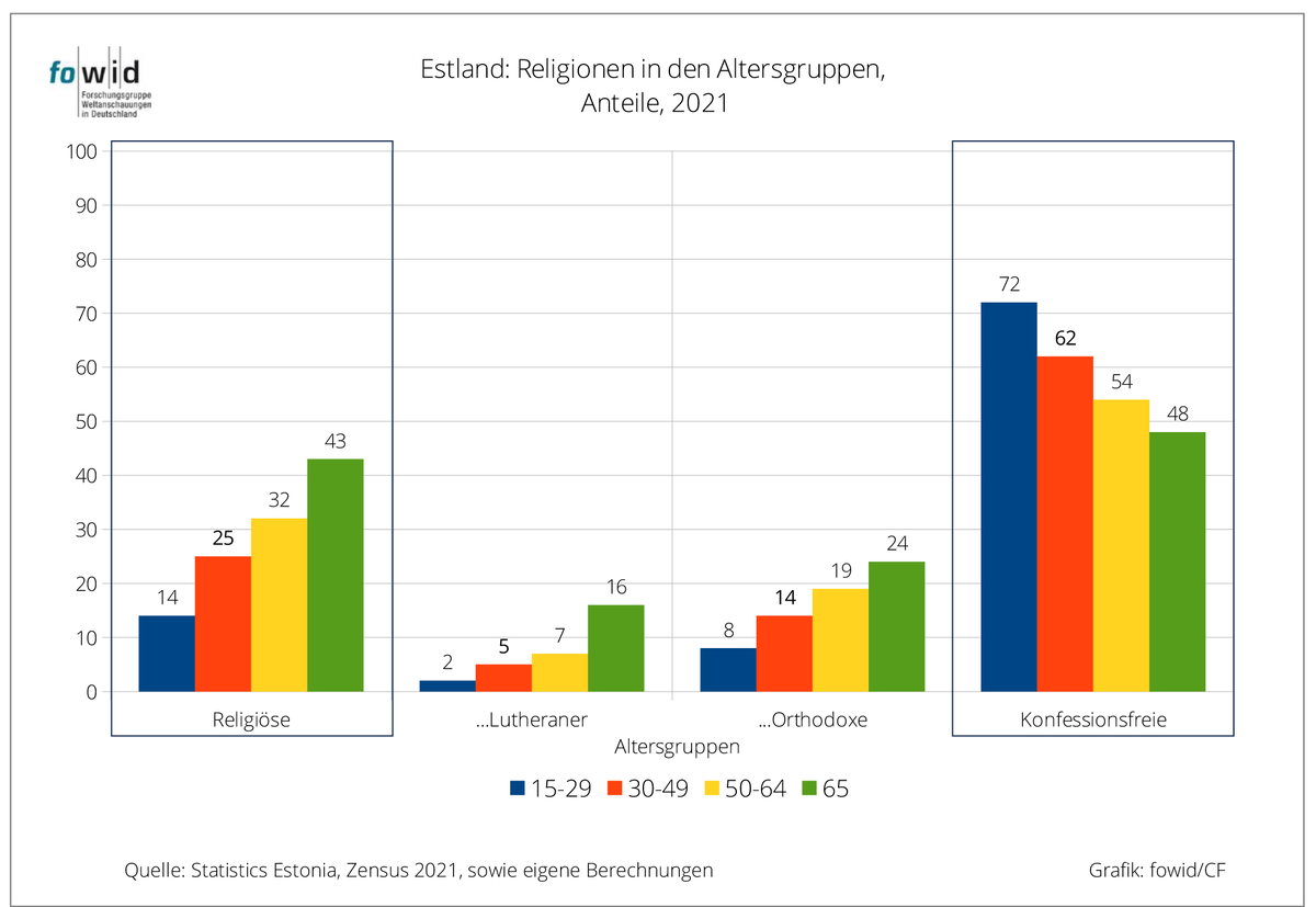 Konfessionsfreie in Estland.
Estland gehört zu den Staaten Europas mit den höchsten Anteilen an Konfessionsfreien, d. h. mit rund 60-70 Prozent ihrer Bürger, die bekunden, keiner Religionsgemeinschaft zugehörig zu sein.fowid.de/meldung/konfes…