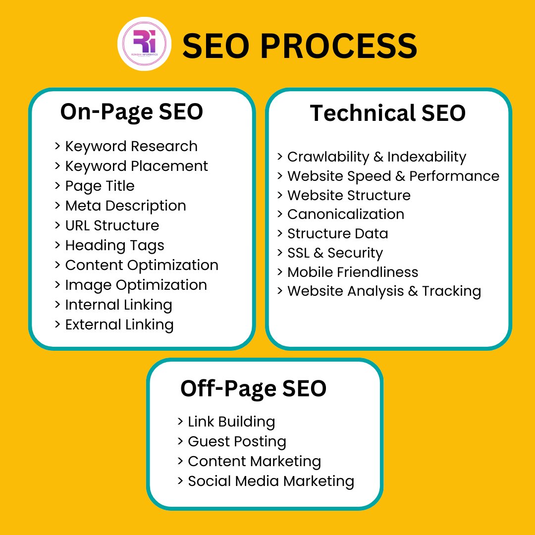 Ronishainfo's tweet photo. SEO Process
> On Page Seo
> Technical Seo
> Off Page Seo
====================
Our Services:-
🎯Website Development
🎯Website Designing
🎯Ecommerce Development
🎯Software Development
🎯Application Development
🎯Digital Marketing
🎯Game app Development https://t.co/qOoShyiZRd