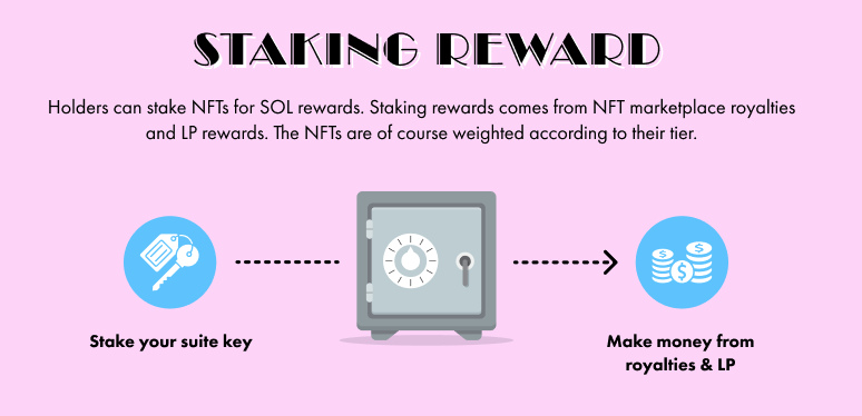 retire_on_sol's tweet photo. 💎 Stake your Suite Keys and earn SOL rewards from NFT marketplace royalties and LP rewards. The higher the tier, the greater the rewards! 🌟 

#Staking #DeFiMatrix https://t.co/0L2mpIpvpF
