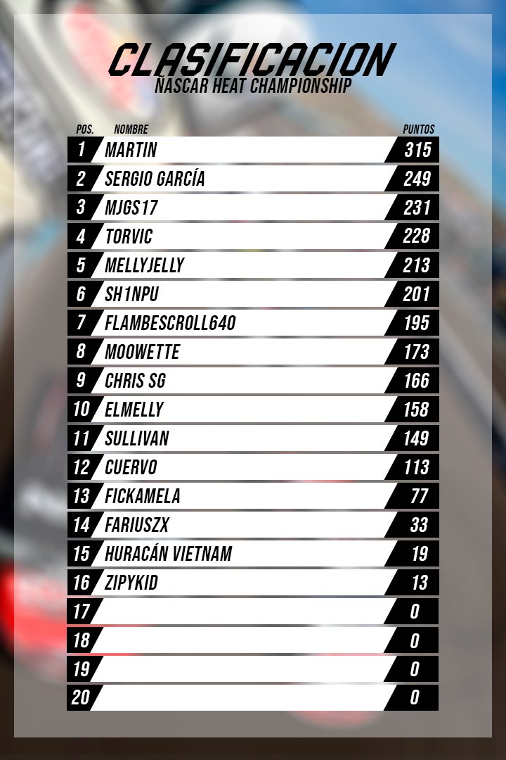 Tras la sorpresa de ayer de la victoria de <a href="/manuel_jesus17/">Manuel Jesús🇳🇬</a>, así queda la tabla.

Nos vemos el día 4 con el comienzo de la Double Strike en Talladega con la Nascar Xfinity Series 🔜