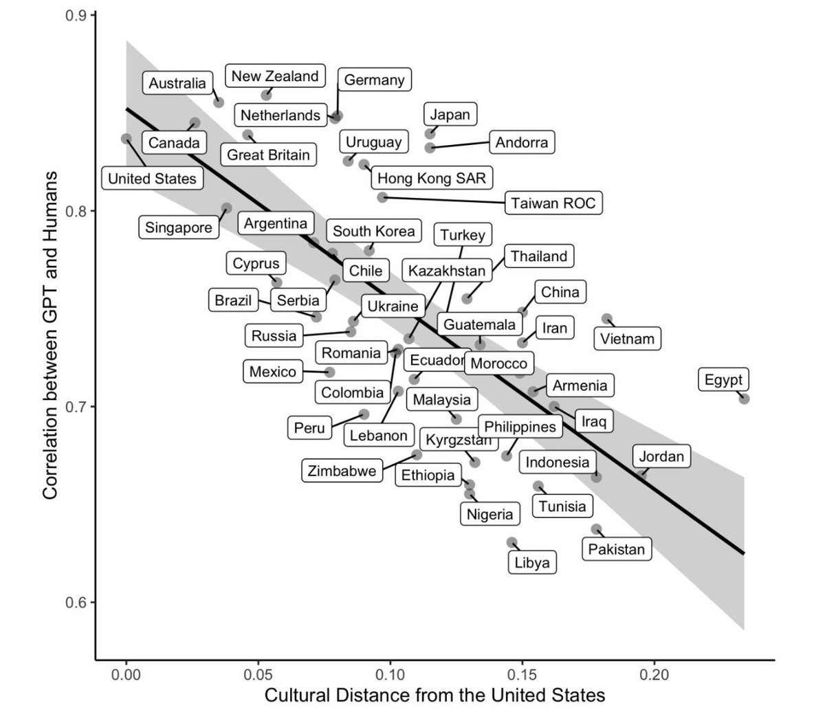 LLMs have a WEIRD bias. This fascinating paper just out demonstrates that when AI researchers describe LLM performance by comparing with that of 'humans', they actually mean humans from WEIRD countries.  Link to preprint paper --&gt; lnkd.in/e-UW_Y_K #ai #genai #datascience