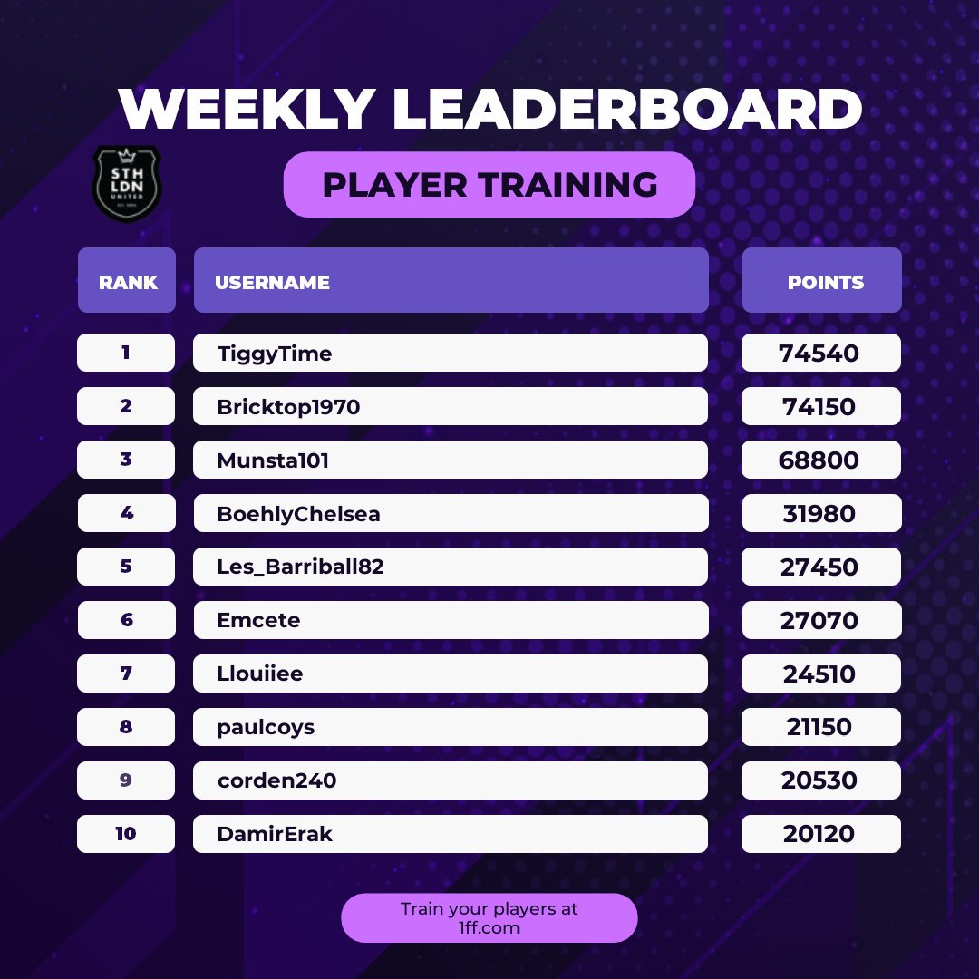 FPL__Raptor's tweet photo. There is another @1FFOfficial super weekend starting on Friday.

We are currently sat in 6th place after back to back losses. Injury to our captain Eke means Salazar comes in. First game of the weekend is Friday 9pm UK time.

Big shoutout to the top trainers this week, thank you! https://t.co/VQ9lEimYqH