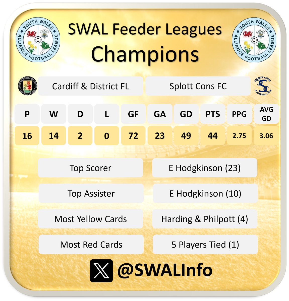 SWPLInfo's tweet photo. Cardiff &amp; District Premier division champions @SplottConsFC_ ended the season with 6 wins in 10 days as they completed an unbeaten season with 14 wins in 16 games https://t.co/QJ7FrYoujm