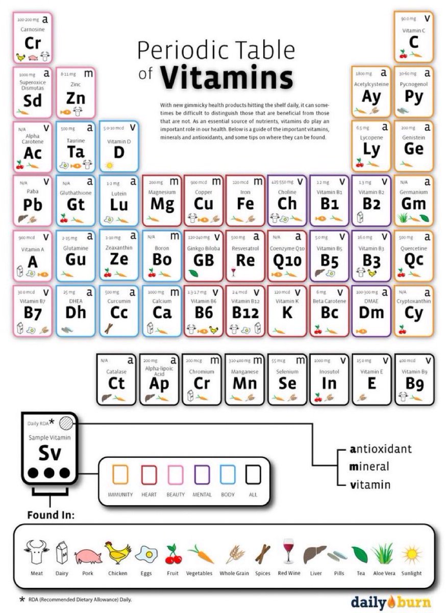 Periodic table of vitamins via ⁦@NutrioSci⁩. Which is your favorite?