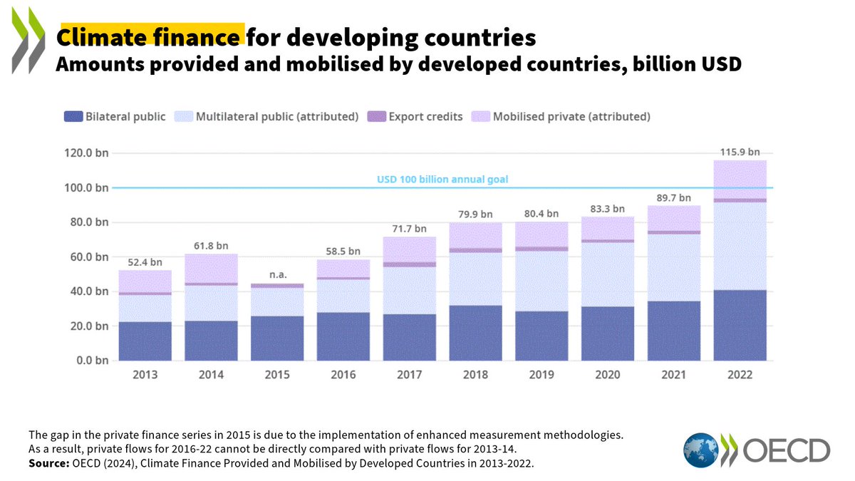Today the OECD released new figures showing developed countries provided and mobilised a total of USD 115.9 billion in #ClimateFinance for developing countries in 2022.

This is a 30% increase, or USD 26.3 billion, from 2021.

🧵⤵️