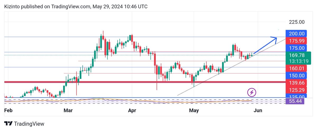 kizintoe's tweet image. #Sol to hit $200 between June-August 2024... Solana bullish 

#PredictionTime #analysis