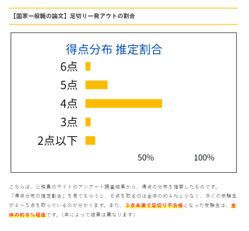 国家一般職の論文

６点満点で平均点が４点程度

２点以下が足切り一発不合格です。

実際に高評価・２点以下だった先輩たちの
体験談が参考になりますので、
ぜひ、試験前に目を通してみて下さい☺
↓
senseikoumuin.com/ronbunasikiri/