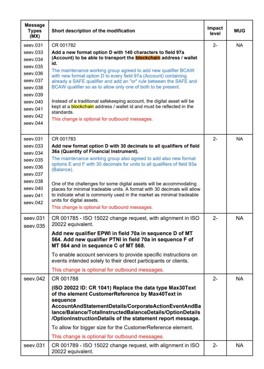 sphynxmaine's tweet photo. 🚨 The #FINplus Standards Release for 𝟮𝟬𝟮𝟮 outlines several key modifications to message types related to #blockchain and digital assets, PDF created by #SWIFT. The updates include the addition of new formats and qualifiers to support the transport of blockchain addresses and wallet IDs within traditional financial messaging structures. For example, a new format option D with 140 characters has been added to field 97a (Account) to include blockchain addresses, while fields 36a and 93a have been updated to accommodate units with 30 decimals, reflecting the precision needed for digital assets. These changes are optional for outbound messages and are part of a broader effort to integrate blockchain technology into established financial systems. This update highlights the evolving landscape of financial messaging standards to support the growing importance of digital assets. 👀