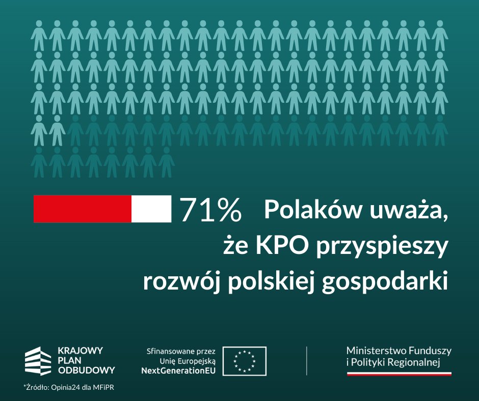 📋 Sprawdziliśmy jaka jest opinia Polaków 🇵🇱 o Krajowym Planie Odbudowy, m. in.: 🔹 jak KPO wpłynie na polską gospodarkę, 🔹 w jakim stopniu KPO jest rozpoznawalne wśród obywateli, 🔹 czy fundusze z KPO są ważne dla Polski. Źródło: Raport Krajowy Plan Odbudowy – Opinia24; metoda