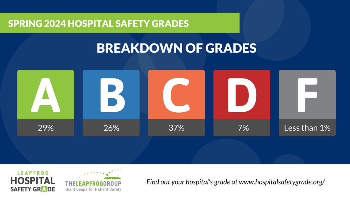 The @LeapfrogGroup #HospitalSafetyGrade released today reflects performance on more than 30 evidence-based measures of patient safety. See how local hospitals performed: hospitalsafetygrade.org