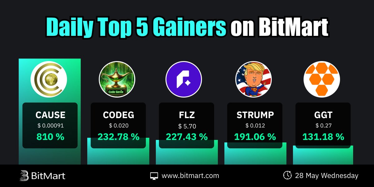 🔥Daily Top 5 Tokens Gainers on #BitMart 🥇 $CAUSE+810% 🥈 $CODEG+232.78 % 🥉 $FLZ+ 227.43 % 🎖 $STRUMP+ 191.06 % 🎖 $GGT+131.18 % 🧐 Which tokens are you going to trade? Trade👉datasink.bitmart.site/t/zw #AI #BTC #ETH #CRYPTO #MEME
