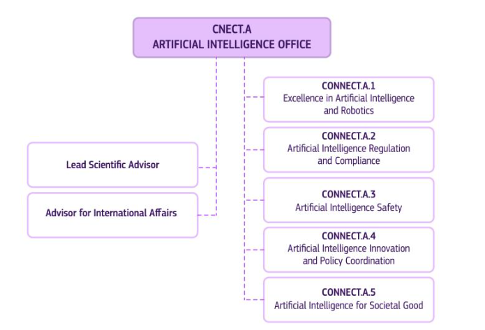 🚨BREAKING: This will be the structure of the EU AI Office. Here's what you need to know:

➡️According to the official page, from 16 June, the organizational setup of the European AI office will consist of 5 units and 2 advisors:

➵ The “Excellence in AI and Robotics” unit
➵