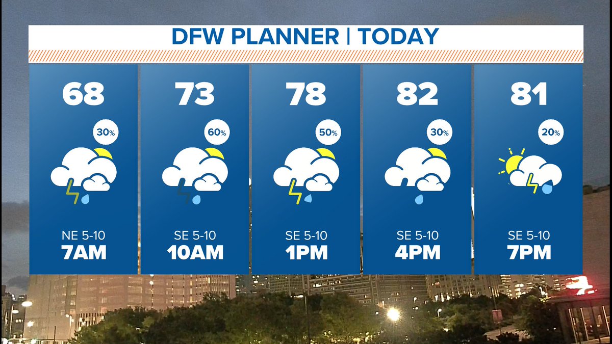 Good morning! Another day with a chance for storms. #iamup #wfaaweather