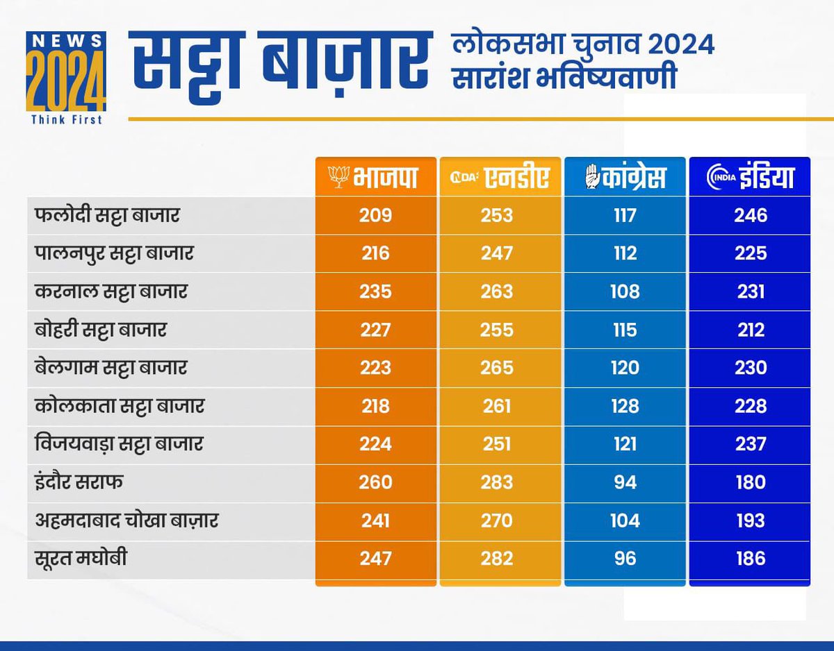 Satta Bazar predicts a close contest between NDA & INDIA. Interesting times ahead. 😎✌🏻