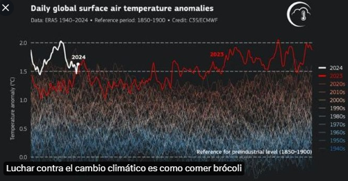 🌡️'Luchar contra el cambio climático es como comer brócoli' por Isaac Pozo, analista de #Alternativas bit.ly/3WbvbvV 'La lucha contra el cambio climático puede ser como comer brócoli: a nadie le gusta, pero es necesario, para nuestra salud y la del planeta' @_infoLibre