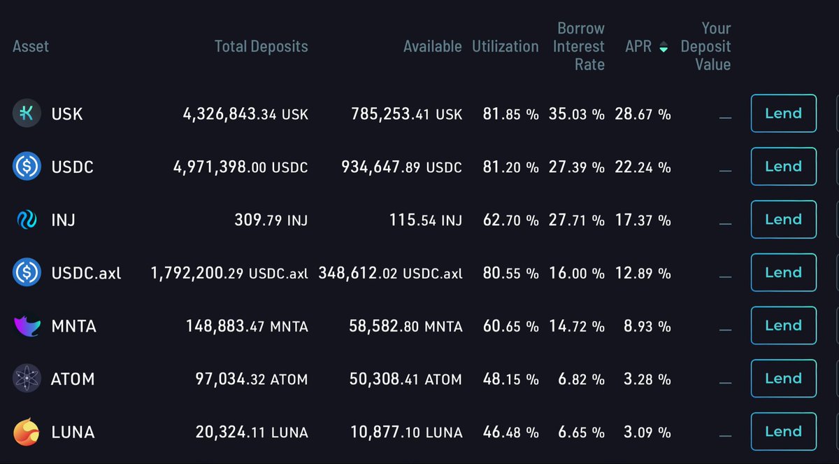 Hey $Atom $Eth and $Sol community’s 👋. Did you know that you can get over 20% APR lending $USDC on @TeamKujira all paid in $USDC with no lock up period Thank me later🤝