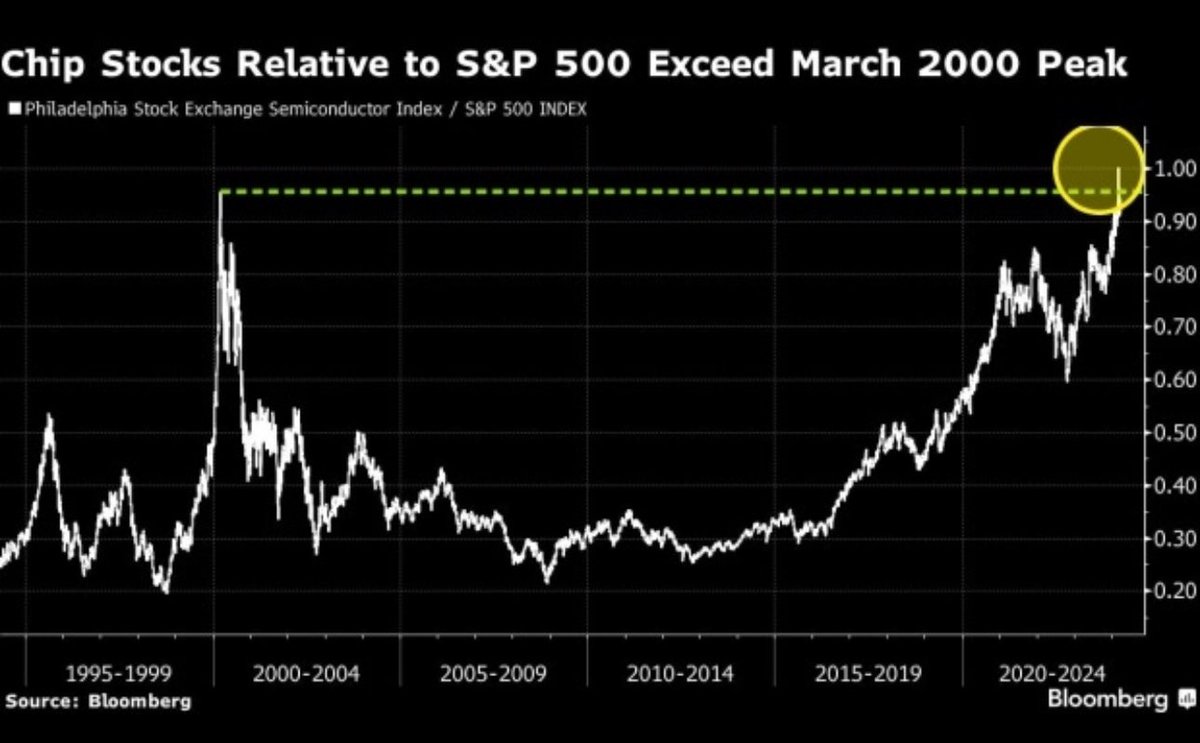 $SPX / $SOX