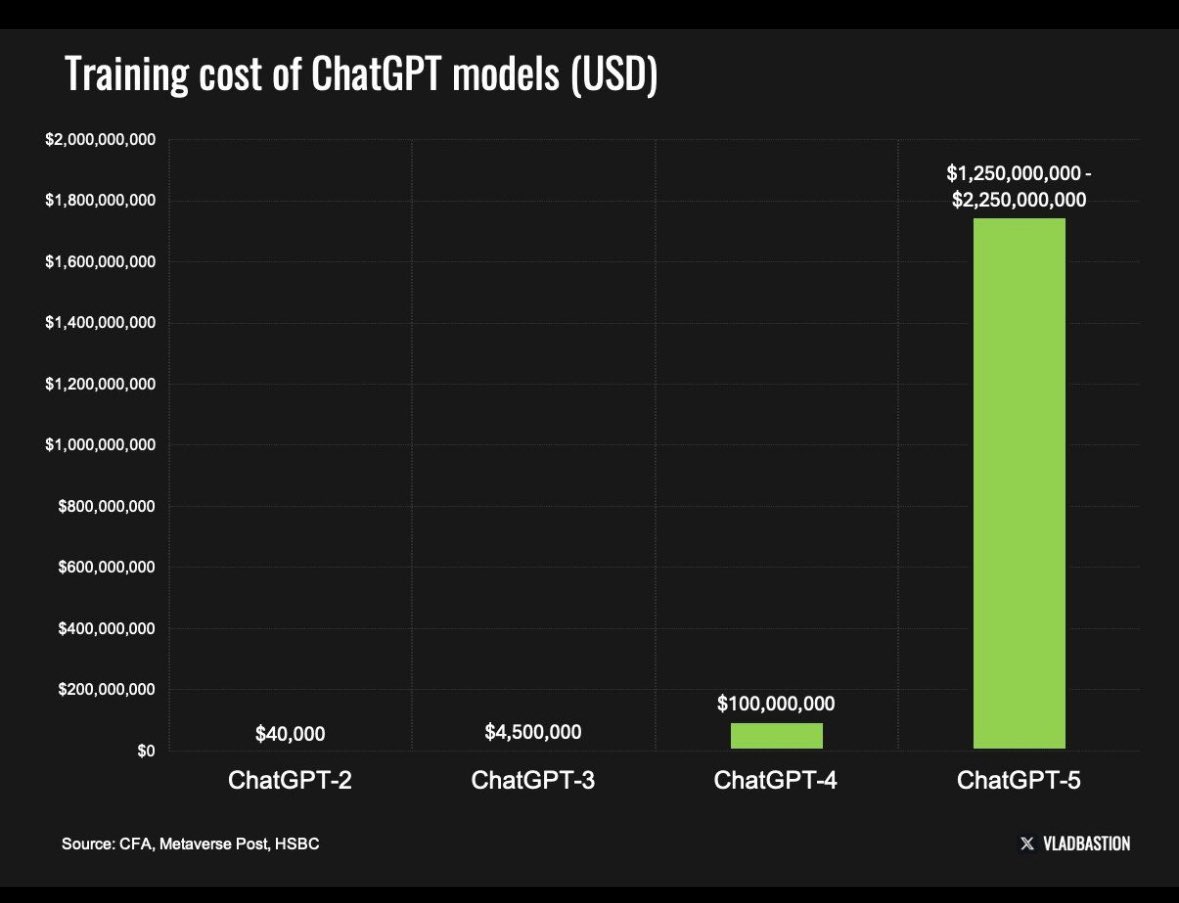 Cost of Training Chat GPT5 model is closing 1.2 Billion$ !!