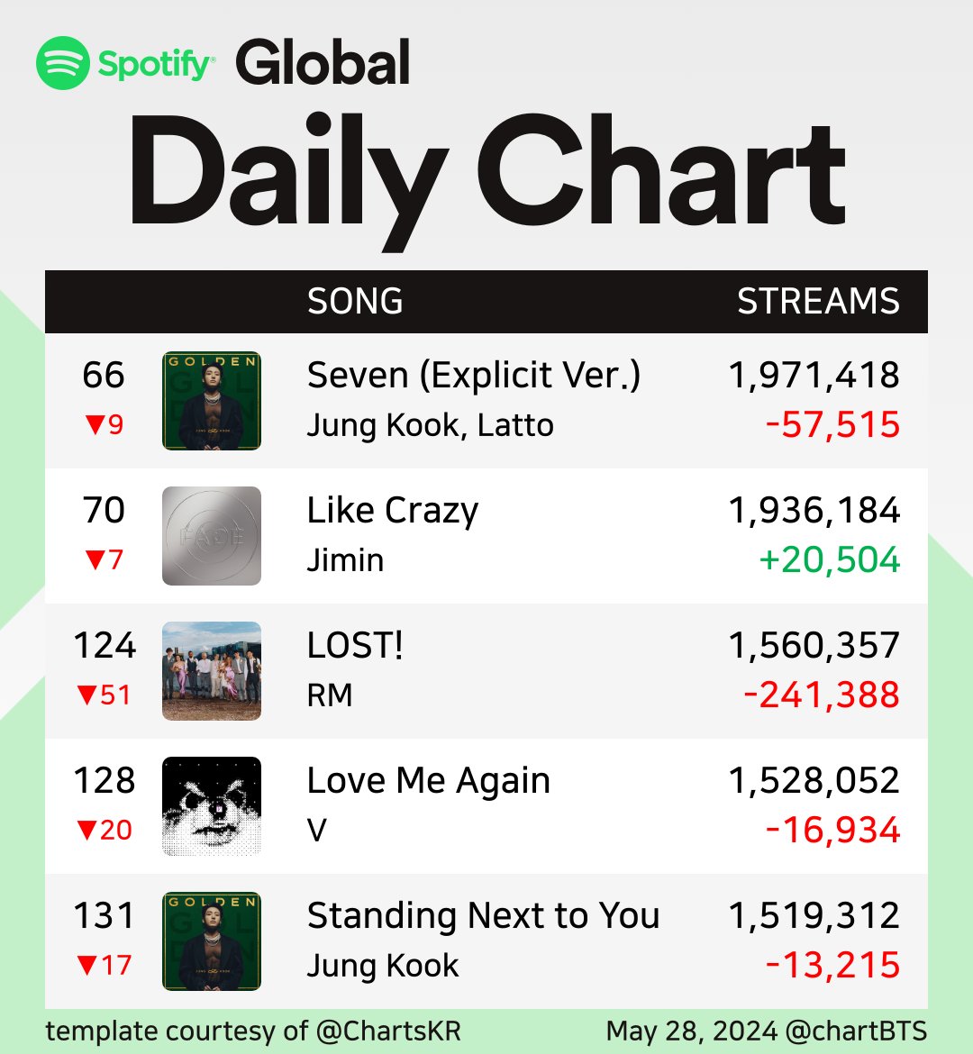 📢 Spotify Global Daily Top Songs -28th May.