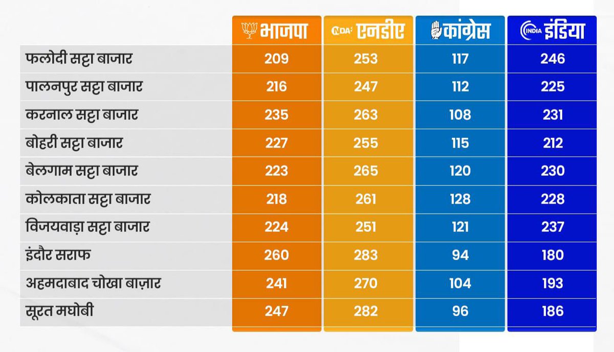 *Top satta bazaar predictions* - NDA is nowhere close to 400+ - NDA is not getting even 300 - NDA has a slight edge, but INDIA alliance is very much in the contest.