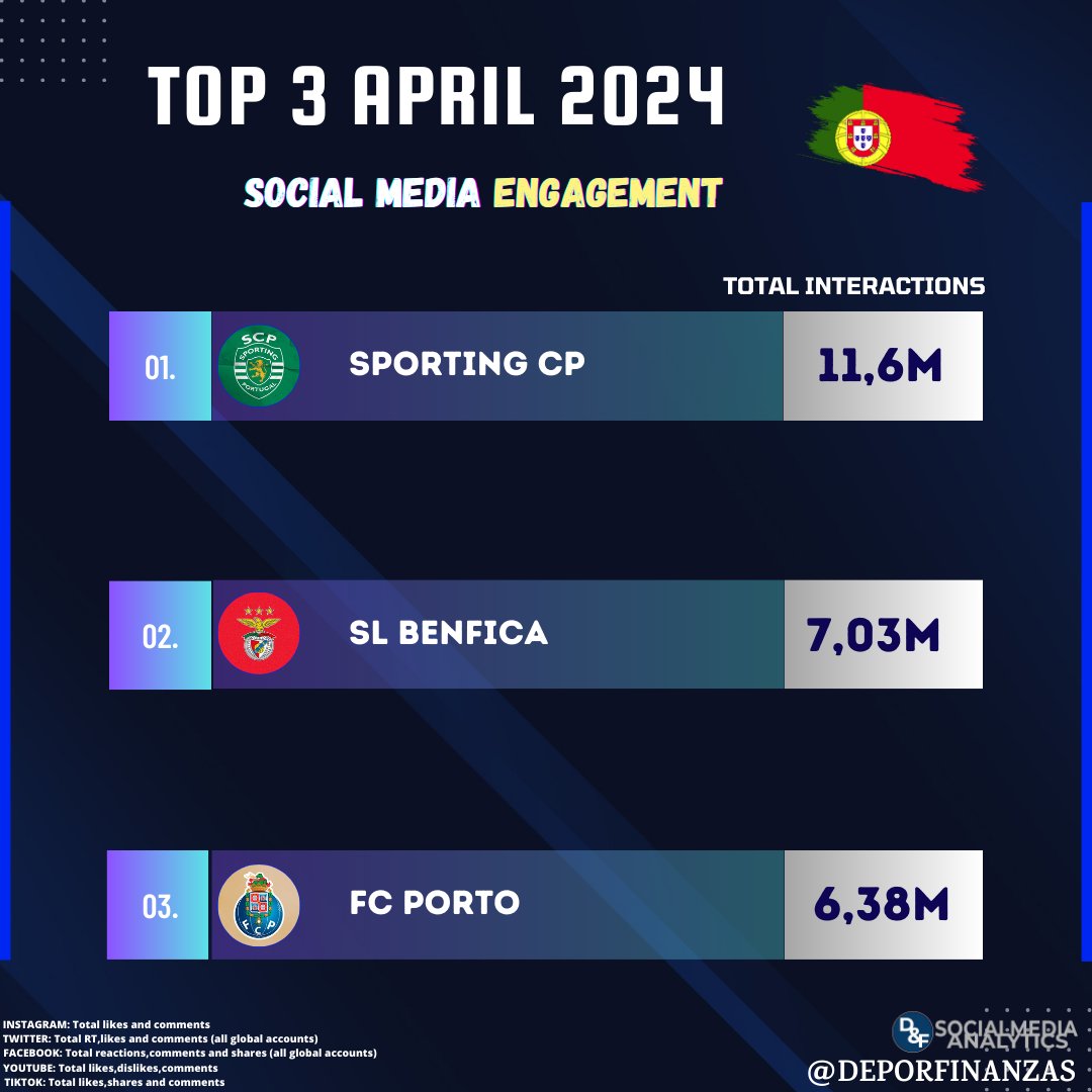 📲⚽🟢 @SportingCP foi o clube português com mais engajamento nas redes sociais durante abril 2024!  

11,6 milhões de interações! 🔥

#instagram #X #facebook #youtube #tiktok 🇵🇹