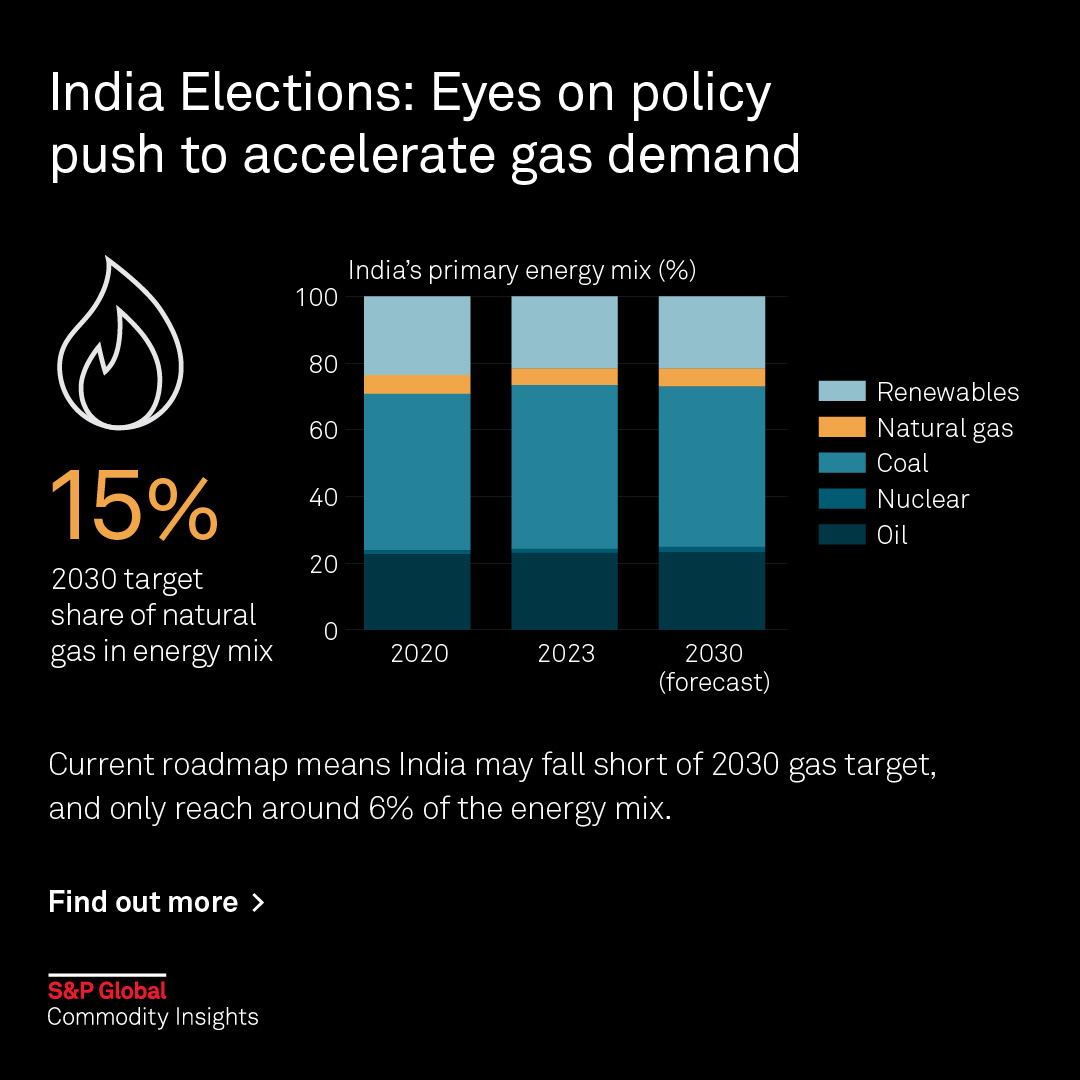 #IndiaElections: As India’s #GeneralElection2024 results will be out on June 4, the new govt must ensure affordable, stable, & #cleanenergy by boosting #naturalgas in the #energy mix to 15% by 2030, from the current 6%-7%. Check our latest #Infographic 📰 okt.to/r5tORk