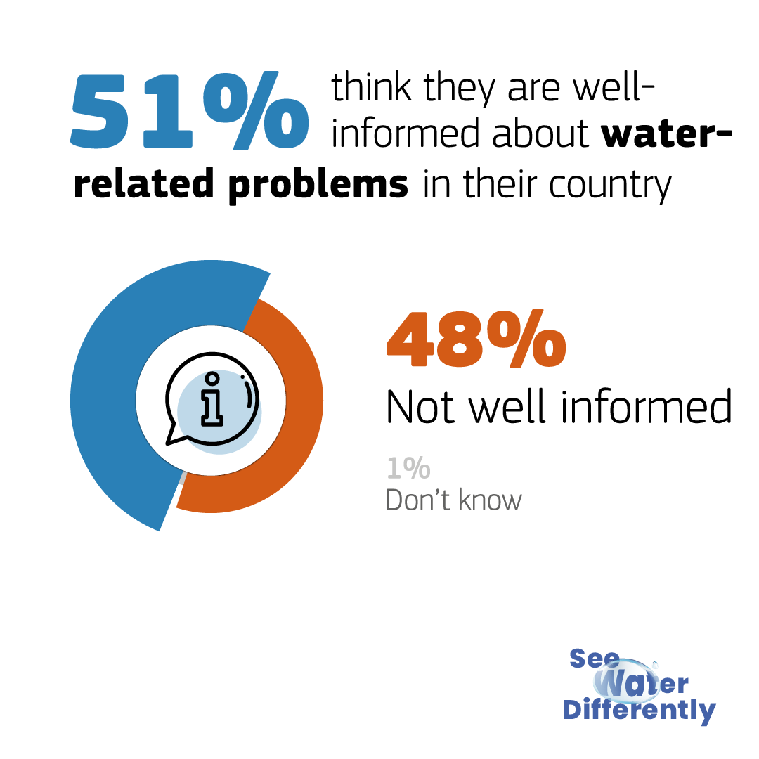 EU_ENV's tweet photo. 📊 The stats are in!

Here’s what Europeans think about water: 

💧 78% support more measures to address water issues
💧 51% say they are well informed about water issues
💧 Pollution is ranked as #1 threat to water quality 

Full #EUBarometer report 👇

#WaterWiseEU