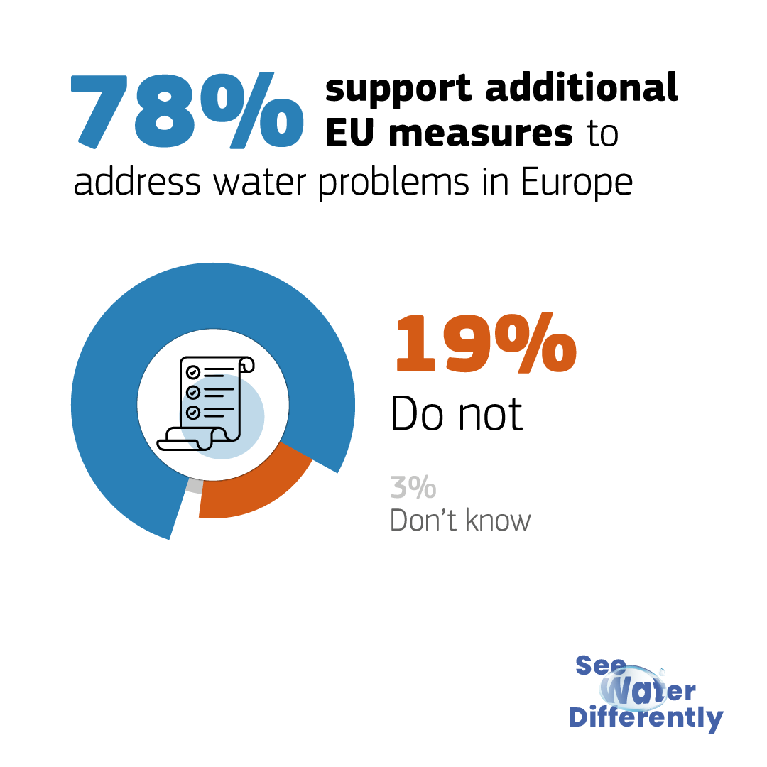 EU_ENV's tweet photo. 📊 The stats are in!

Here’s what Europeans think about water: 

💧 78% support more measures to address water issues
💧 51% say they are well informed about water issues
💧 Pollution is ranked as #1 threat to water quality 

Full #EUBarometer report 👇

#WaterWiseEU
