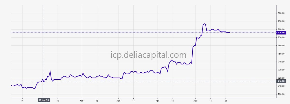 Above 1k &amp; 100k holder has almost 10% since January $ICP