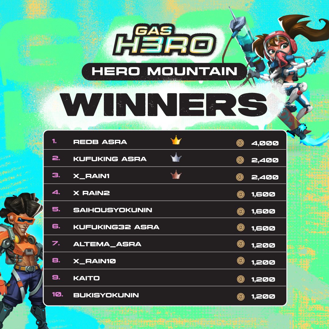 Hero Mountain Winners 🔥 Congratulations to our top 10 ranking Hero Mountain players! With the new rewards mechanic, top-performing players receive a higher percentage of the 80K GMT prize pool, rewarding the best line-ups. 🥰 Bonus: Bulls Eye Event 🌟 PLUS, this week we had