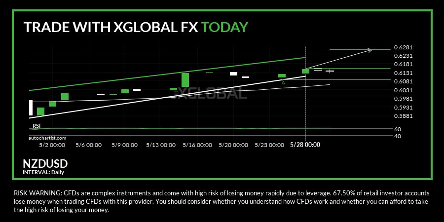 A Flag has formed, NZDUSD is approaching support. Can we expect a breakout and the start of a new trend or a reversal?

The details... buff.ly/3ViMaLU
#NZDUSD #xglobal #trading #forexmarket #currencypairs