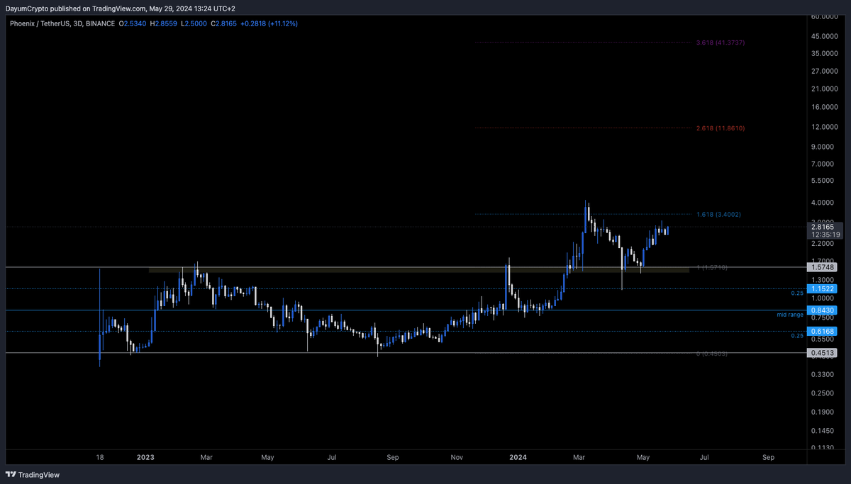 $PHB

Keep fading, but this is going to 2 digits someday.

@Phoenix_Chain