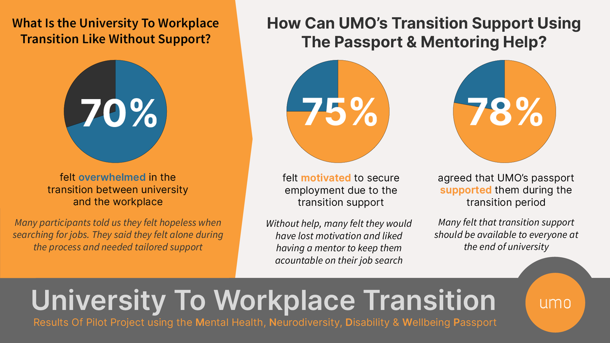 umo_uk's tweet photo. UMO's Transition Project pilot from last year has brought some excellent results that we wanted to share. The first phase was our University To Workplace Transition (UWT). 

#UniversityToWorkplace #TransitionProject #University #Workplace https://t.co/esjs32hFe1