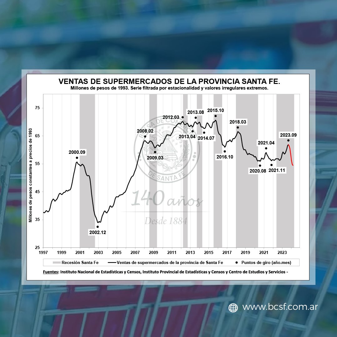 #NoticiasBCSF | Dato económico saliente

Las ventas de supermercados en la provincia de Santa Fe caen sostenidamente desde septiembre de 2023