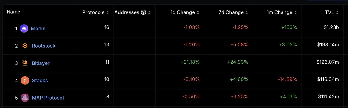 The Bitcoin L2/Sidechain meta is heating up in TVL.
Many new names entering the Top 20 over the last few months. 

Stacks and Rootstock are the OG mature players. 
With new entrants running airdrop campaigns right now to bootstrap liquidity for the network.

Also, BoB likely