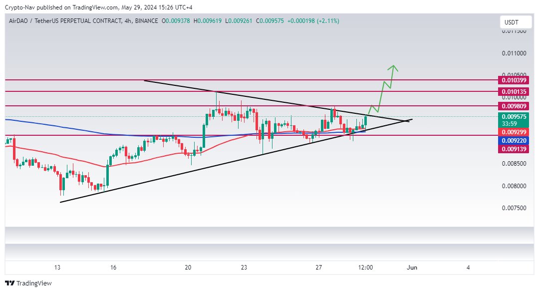 CyrptoNav's tweet photo. $AMB Symmetrical triangle formation on H4 Buy After the Breakout of Trendline📈🎯🎯🎯
#AMB #AirDAO #AmbUSDT #Breakout #Chart #crypto_trading #TradingSignals #TradingChart #CryptoCurrencies #SHIB #MEMECOİNS #ALTseason #BTC https://t.co/q5ppYSECRc