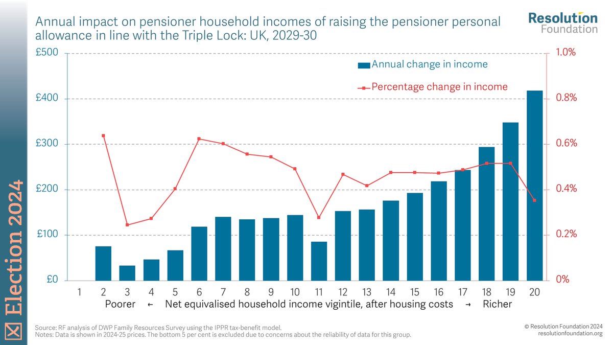 What would a ‘triple-lock-plus’ policy look like? @MikeBrewerEcon and @Alex__Clegg explain ⤵️ resolutionfoundation.org/publications/u…