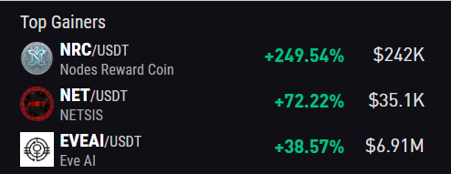 wow!!!
$nrc volume is really NOICE (nice + noicey)!!! $242K on @xeggex 

#nrp #hosting #platform #nodes #reward #platform #masternode #multinode #smartnode