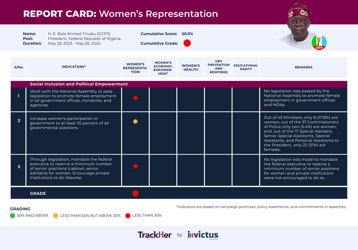 The indicators are based on the President's campaign promises, policy statements, and commitments in speeches. Under Women’s Representation, @officialABAT's government did not reach the minimum 35% recommendation in the National Gender Policy.
