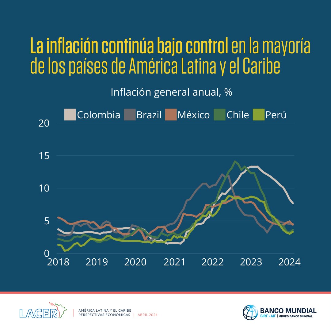 El buen manejo de la inflación ha sido un punto positivo para #AmLat. Excluyendo algunos países, la inflación regional se sitúa en el 3,5%, frente al 5,7% en los países de la OCDE. Descarga el reporte y explora más datos: wrld.bg/KOje50RXb2E #Perspectivas2024