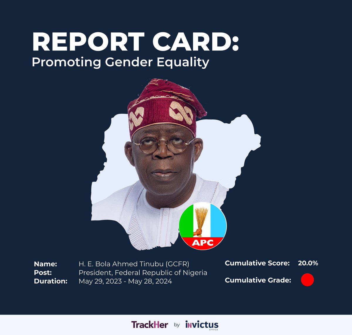 President Bola Ahmed Tinubu's 1-Year Report Card on Promoting Gender Equality✍️ We assessed @officialABAT's performance across 5 themes: Women’s Representation, Economic Empowerment, Health, GBV Prevention, and Educational Parity. Here’s what we found👇 It’s a thread🪡🧵