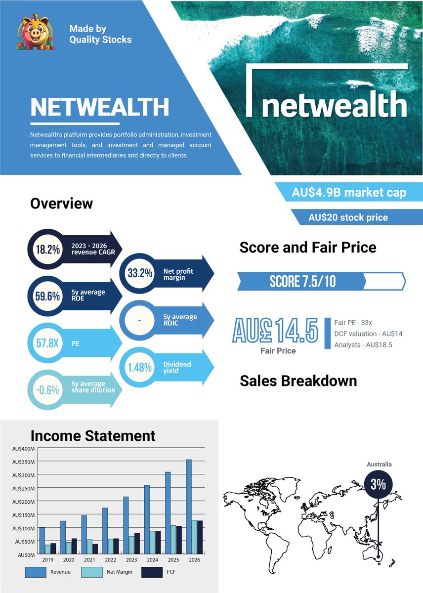 🇦🇺💰 Netwealth $NWL One-Pager

Do you know this Australian small cap?

🏆 Score 7.5/10
🎯 My fair price estimation is around $14.5

💰 Netwealth is a wealth management business providing different services to its customers: superannuation fund, administration business and