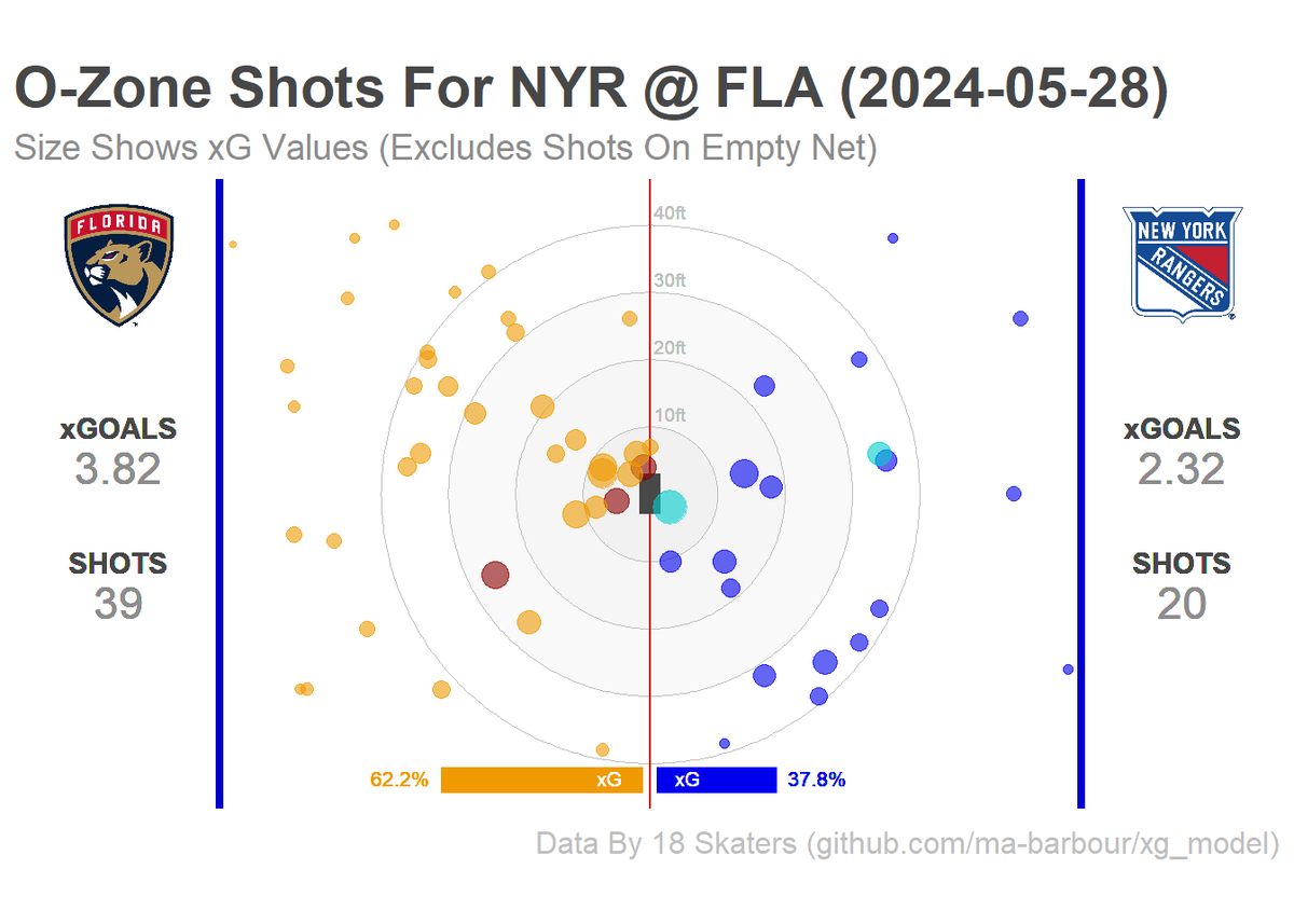 Bullseye plot showing shot location and xG values for #NYR vs #TimeToHunt

#HockeyX #hockeytwitter