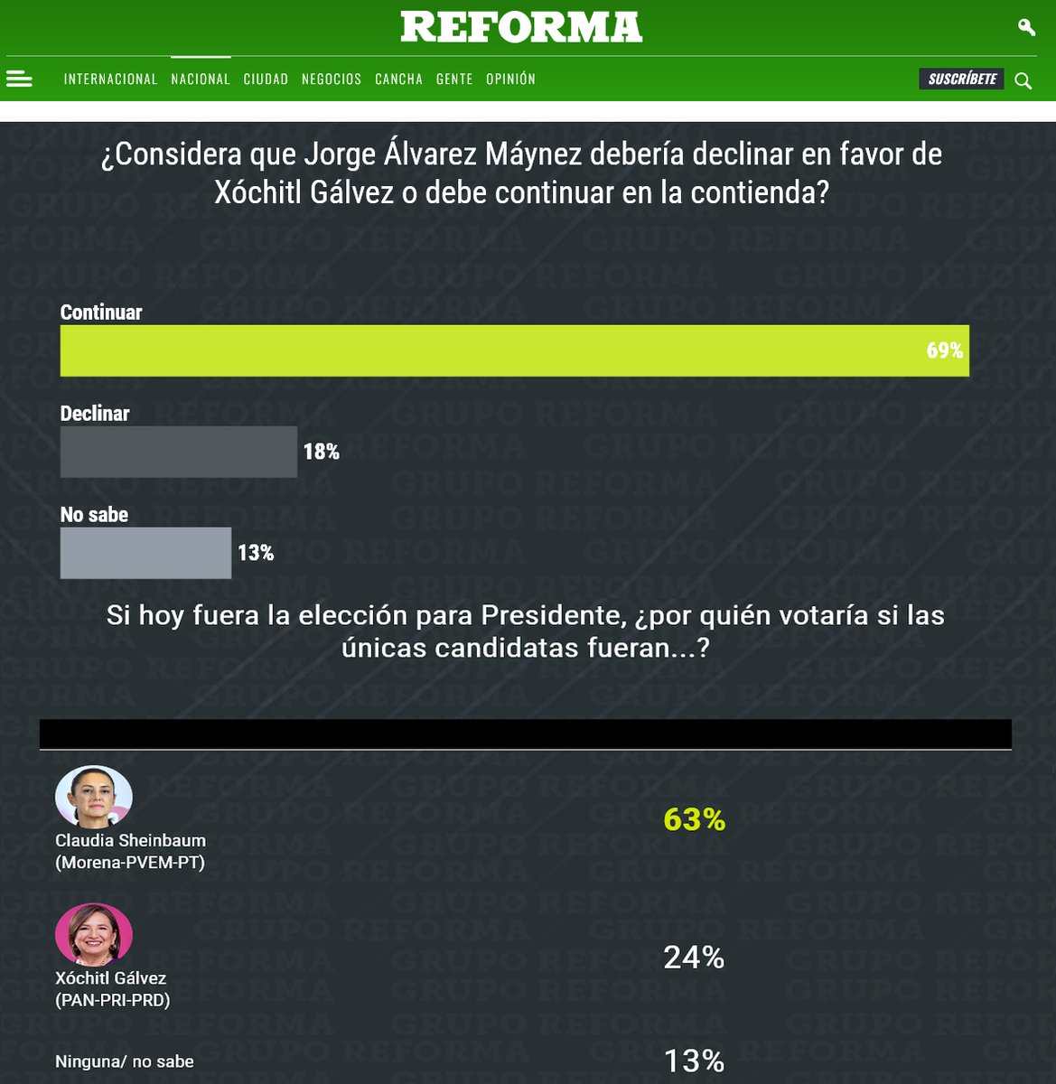 La derecha que estuvo fanfarroneando que declinara maynez, si lo hiciera, la beneficiaria seria Claudia Sheinbaum que quedara con 70% de voto vs 30% de chochil doblando su ventaja a 40 puntos. #Xochitl45millones #DeclinaMaynez #VotaTodoMorena