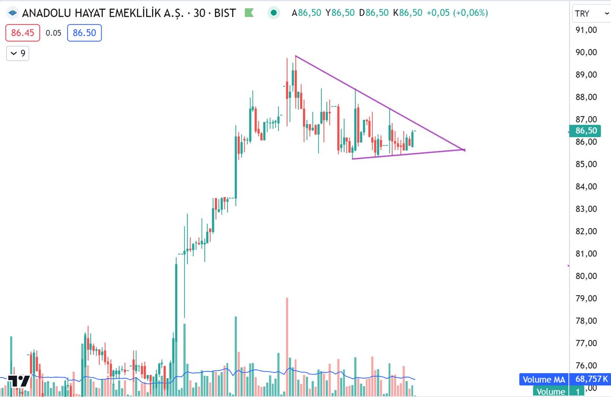 #anhyt Flama.

-Yatırım tavsiyesi değildir.-
#bist #borsa #hisse