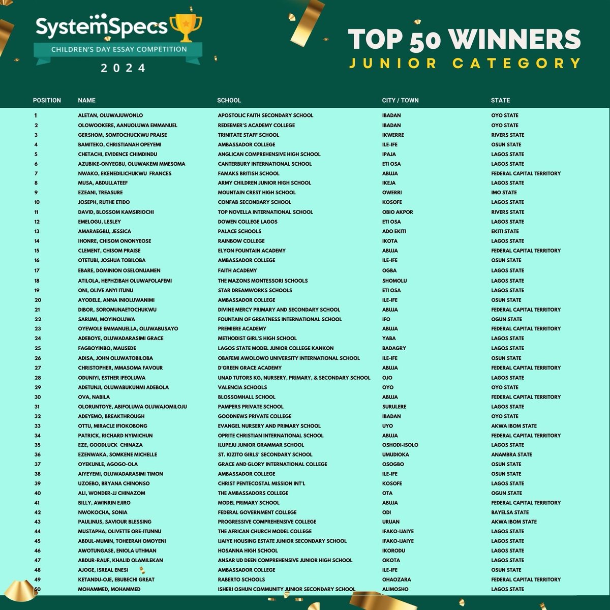 ...presenting our Top 50 amazing 2024 CDEC junior and senior category winners!🎊🎉🥁🥁
 
A BIG CONGRATULATIONS to everyone that participated in this 5th edition. For many, it was a story of dedication and hard work.👏👏