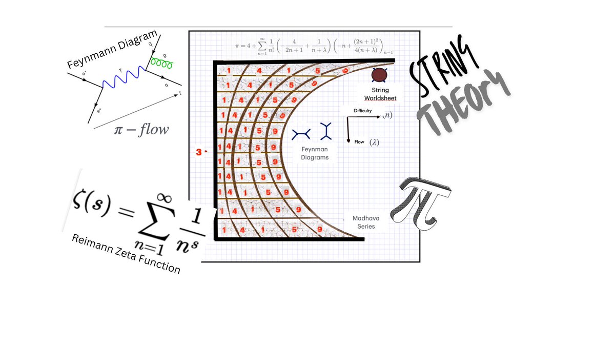 SciResMatters's tweet image. New research by @AnindaSINHA1 from @iiscbangalore uses ideas from #QuantumFieldTheory and #StringTheory to simplify solutions to #TranscendentalNumbers, like #Pi and Euler&apos;s #Zetafunction. 
#Reimannhypothesis #FeynmanDiagrams

tinyurl.com/mtbvxbys