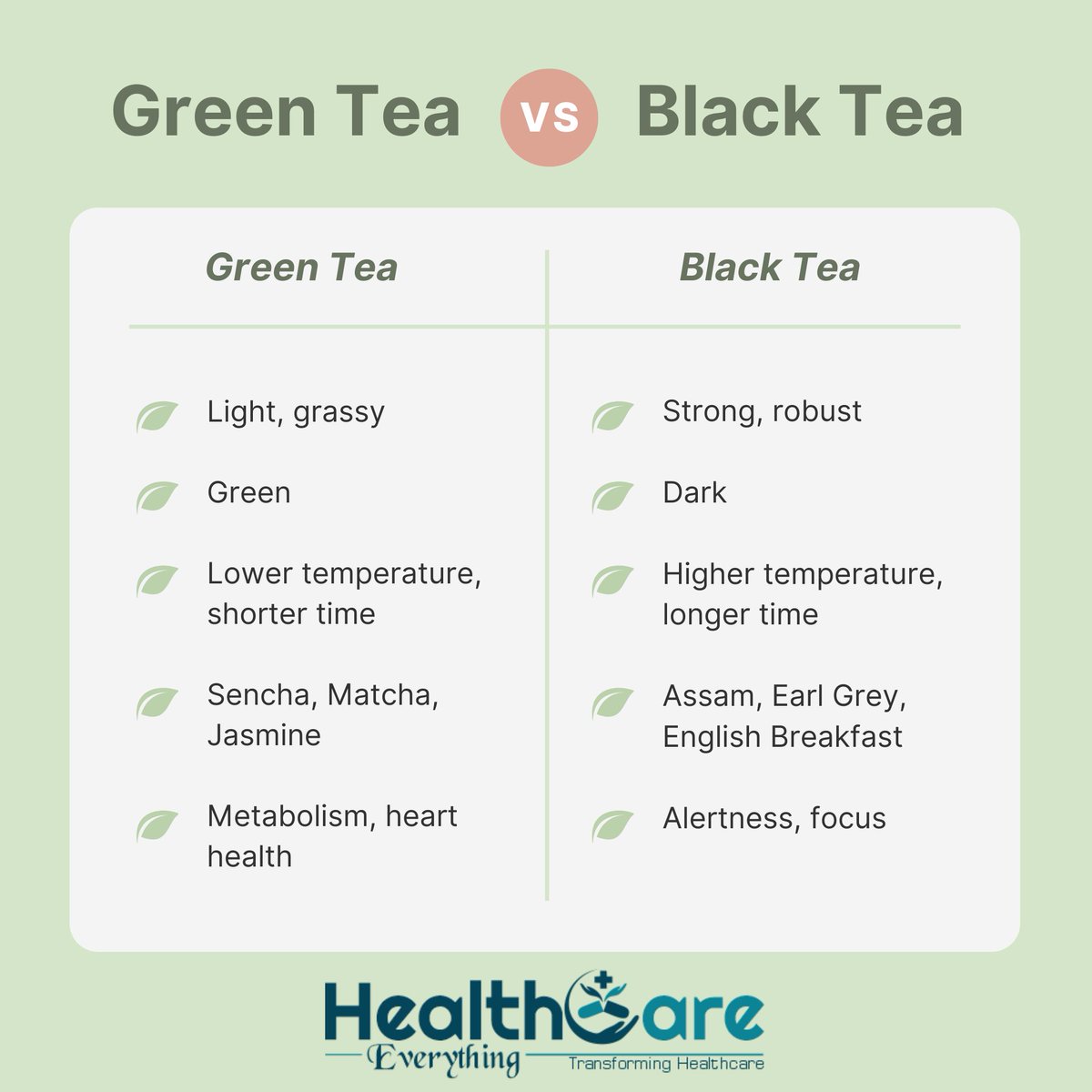 Discover the unique benefits of Green Tea vs Black Tea! Whether you're seeking antioxidants or a caffeine boost, find out which brew suits your needs best

#GreenTea #BlackTea #HealthyLiving #Antioxidants #TeaBenefits #CaffeineBoost #Wellness #HealthyChoices #HealthcareEverything