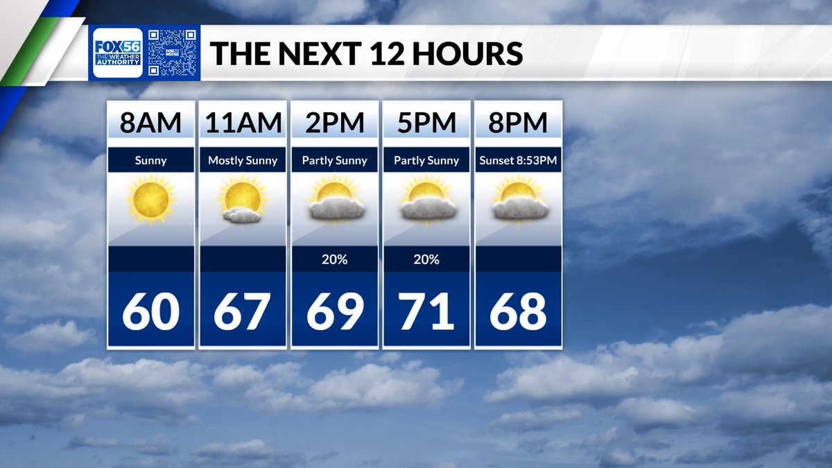 Becoming partly sunny this afternoon with a spotty shower or two possible. It will be breezy with below average highs in the upper 60s and lower 70s. Enjoy! #kywx @fox56news